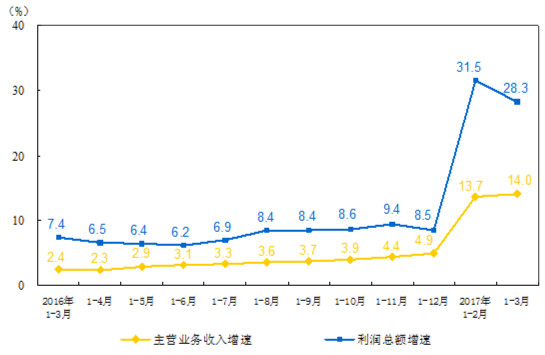 2017**季度儀器儀表制造業在國內總利潤額同比以12.7% 的增長